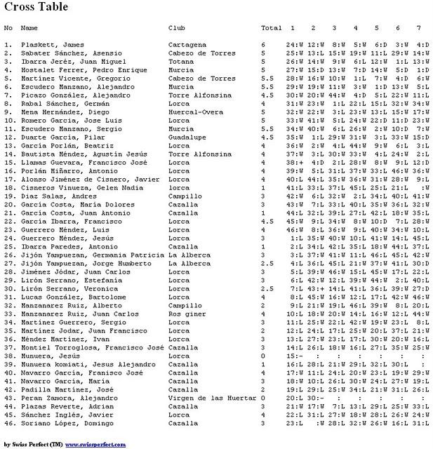 X TORNEO DE AJEDREZ RÁPIDO “DÍA DE LA REGIÓN” 2010