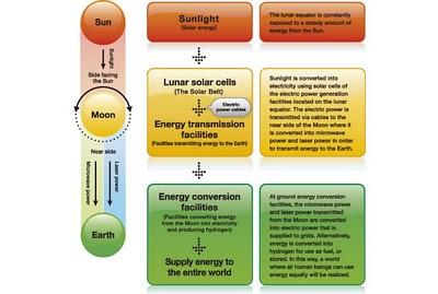 El Anillo Lunar, proyecto que busca transmitir energía desde la Luna hacia la Tierra