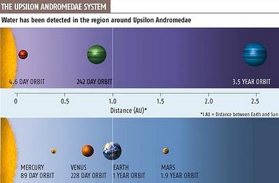 Expertos analizan órbitas inclinadas en planetas de Upsilon Andromedae.