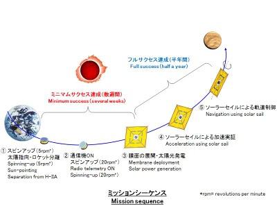 En las próximas horas Akatsuki partirá hacia Venus, desplegará vela solar IKAROS