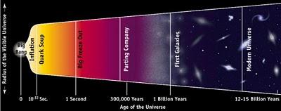 Einstein se equivocó, el 'Big Bang' no fue el comienzo de todo