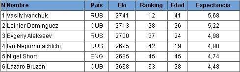 XLV Memorial Capablanca 2010