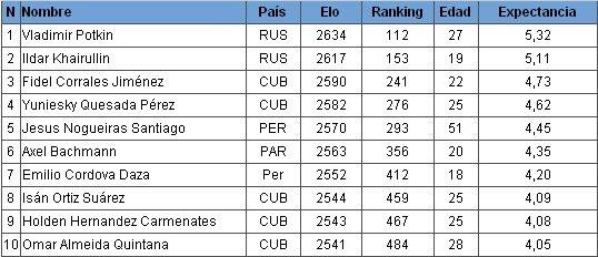 XLV Memorial Capablanca 2010