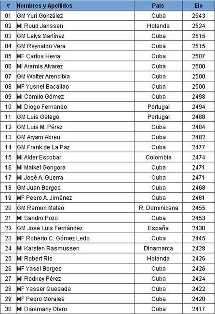 XLV Memorial Capablanca 2010