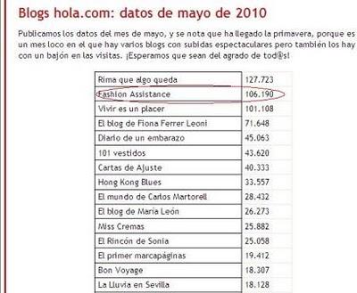 El blog de Fashion Assistance en segundo lugar en el ranking de Mayo de hola.com