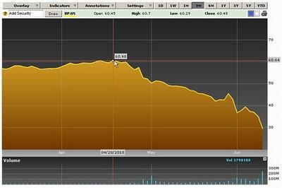 Acciones de BP se desploman por derrame petrolero