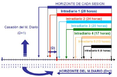 El precio de la electricidad. ¿Cómo se forma su coste?