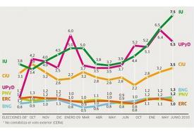 IU satisfecha por el crecimiento constante de su base electoral y trabaja para que se traduzca en un aumento de la movilización social en la calle