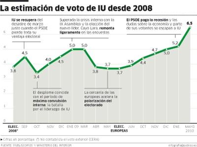 IU satisfecha por el crecimiento constante de su base electoral y trabaja para que se traduzca en un aumento de la movilización social en la calle