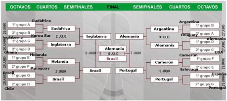 Mi predicción para el mundial de futbol de Sudáfrica