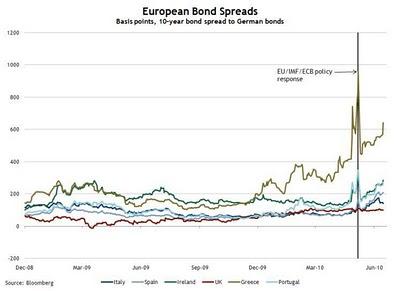Continúan en aumento los bonos y CDS europeos