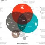 Diagrama de Venn muestra los diferentes tipos de gripe de animales que los humanos pueden contraer