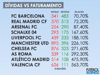 Los Clubes mas endeudados de Europa