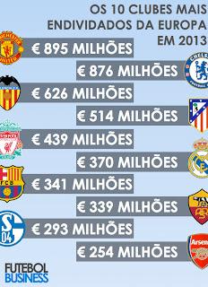 Los Clubes mas endeudados de Europa