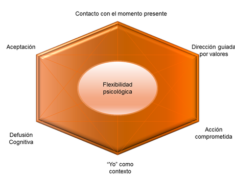 Modelo ACT2