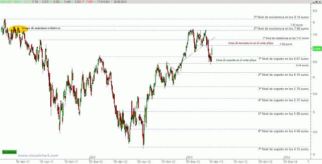 Dividendo opción BBVA