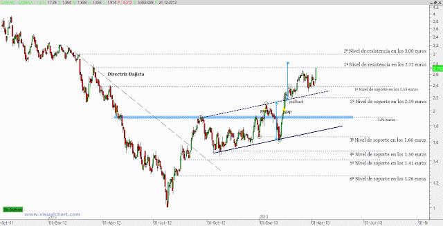 Gamesa: nuevos máximos