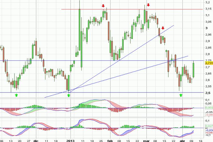 Análisis gráfico del valor analizado
