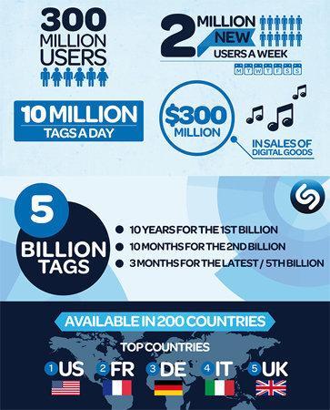 Shazam permitirá identificar ropa de la TV shazam moda