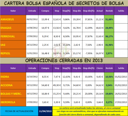 Análisis de nuestra cartera en Bolsa Española