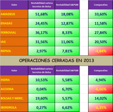 Comparativa de la rentabilidad de la cartera de Secretos de Bolsa con el S&P500