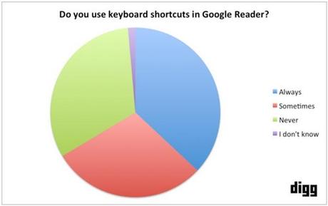 digg-feed-reader-keyboard-shortcuts