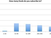 Estudio Digg revela tipo lector feeds quieren usuarios cuando exista Google Reader