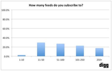 digg-feed-reader-how-many-feeds