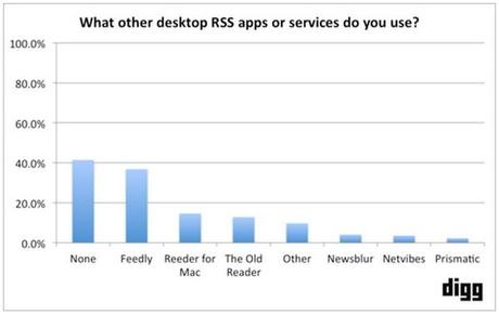 digg-feed-reader-other