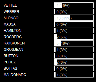 RESULTADOS DE LAS ENCUESTAS DE F1 BY RIKI PARA EL GP DE CHINA 2013