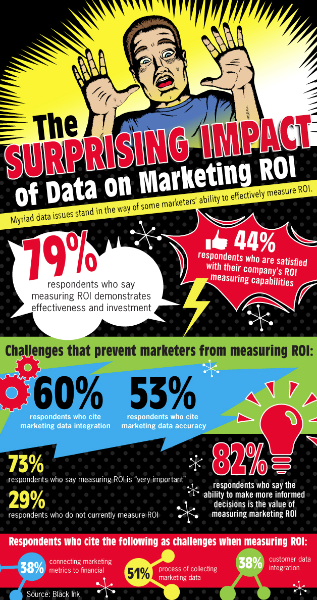 Infografía: el sorprendente impacto de los datos en el ROI del marketing