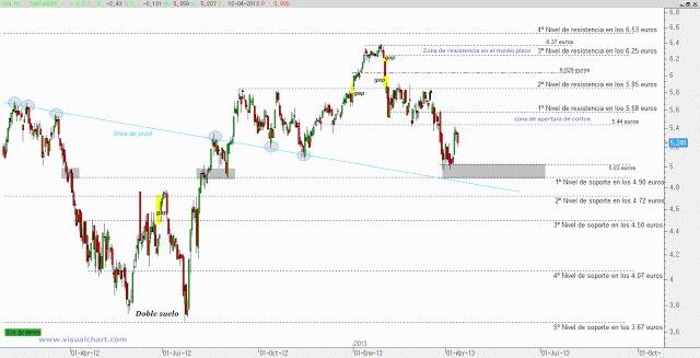 Santander Dividendo Elección