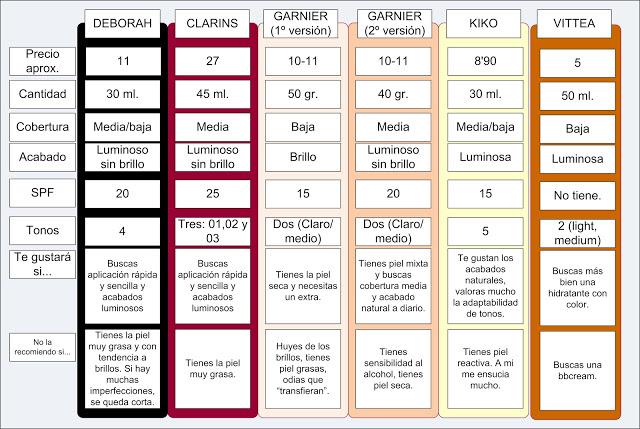 Comparativa de bb creams occidentales