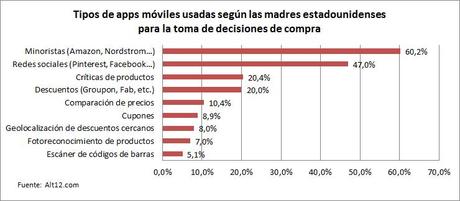 Las compras a través de tabletas y móviles inteligentes crecen entre las madres