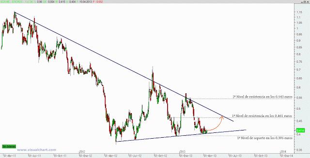 Ercros: ¿especular o no?