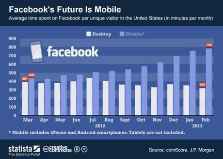 El futuro de Facebook es móvil