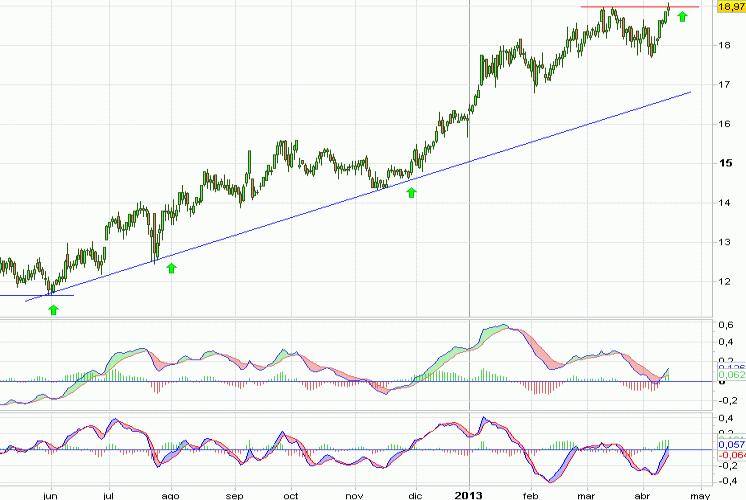 Análisis gráfico del valor analizado