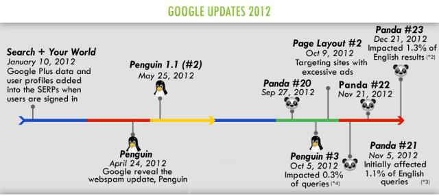 Google Updates 2012