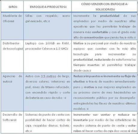 enfoque tradicional de ventas versus el enfoque en soluciones