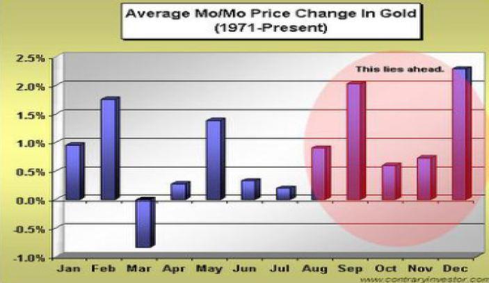 Anticipar las tendencias del precio del oro