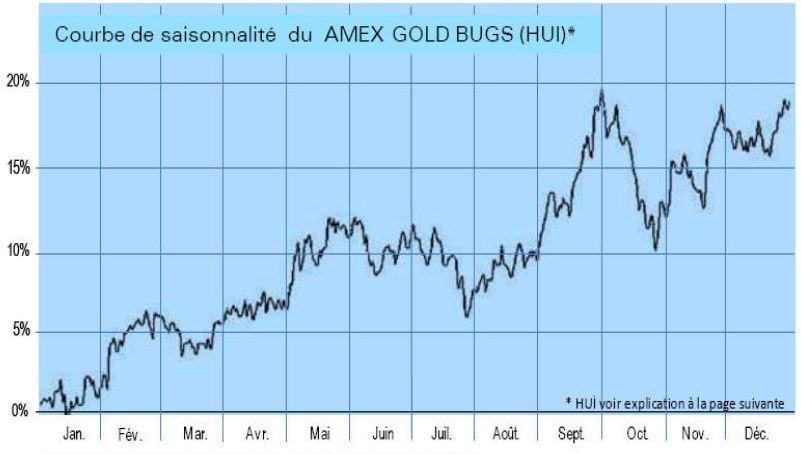 Anticipar las tendencias del precio del oro
