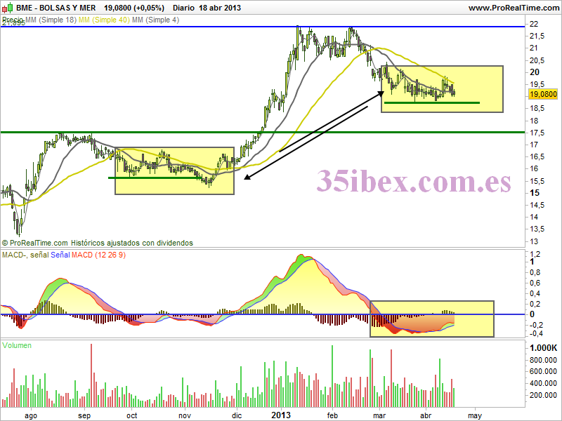 lateral-en-el-gráfico-diario-de-bme