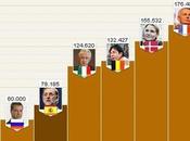 Sueldos jefes gobierno Europa