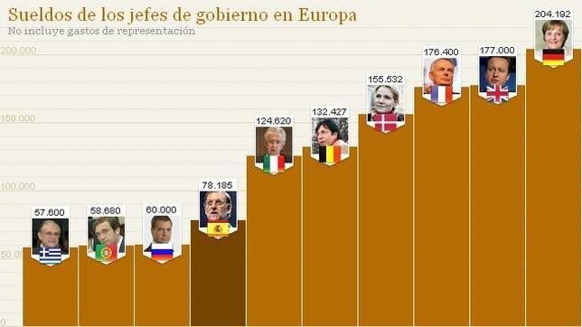 Sueldos de los jefes de gobierno en Europa
