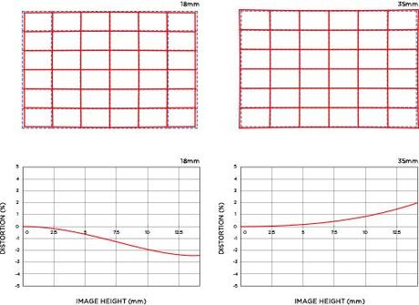 Sigma 18 35mm f1.8 DC HSM lens distortion Sigma 18 35mm f/1.8 DC HSM lens officially announced