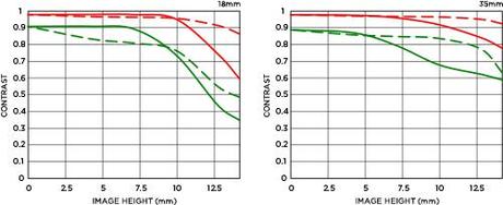 Sigma 18 35mm f1.8 DC HSM lens mtf chart Sigma 18 35mm f/1.8 DC HSM lens officially announced