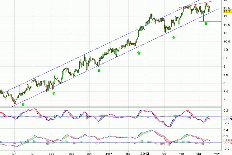Análisis gráfico del valor analizado