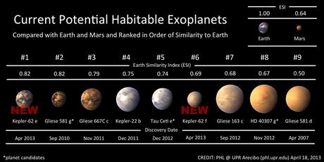 Nuevos exoplanetas potencialmente habitables