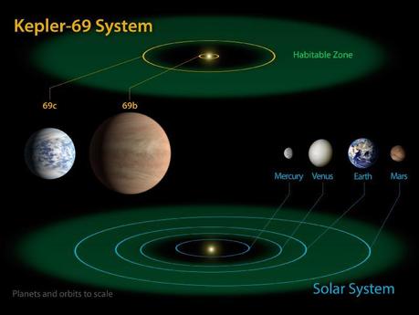 Nuevos exoplanetas potencialmente habitables