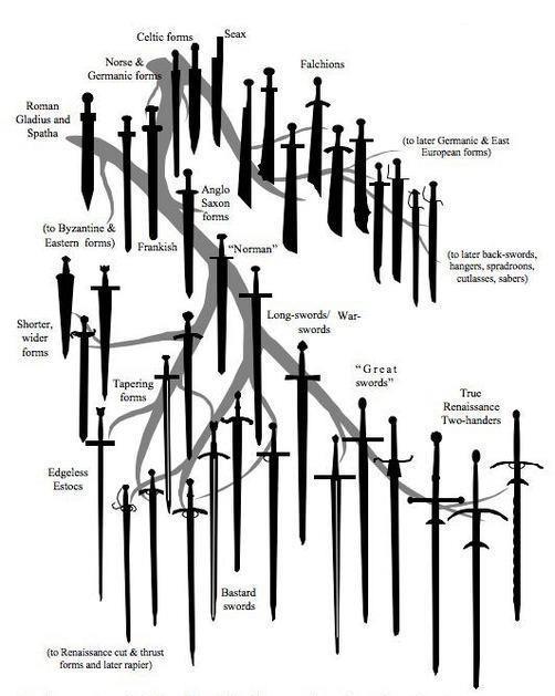 Árbol de familia de las espadas europeas